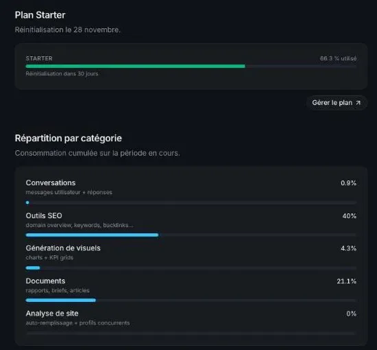 SemChat Usage tab after the backlink audit: Starter plan at 66.3% used